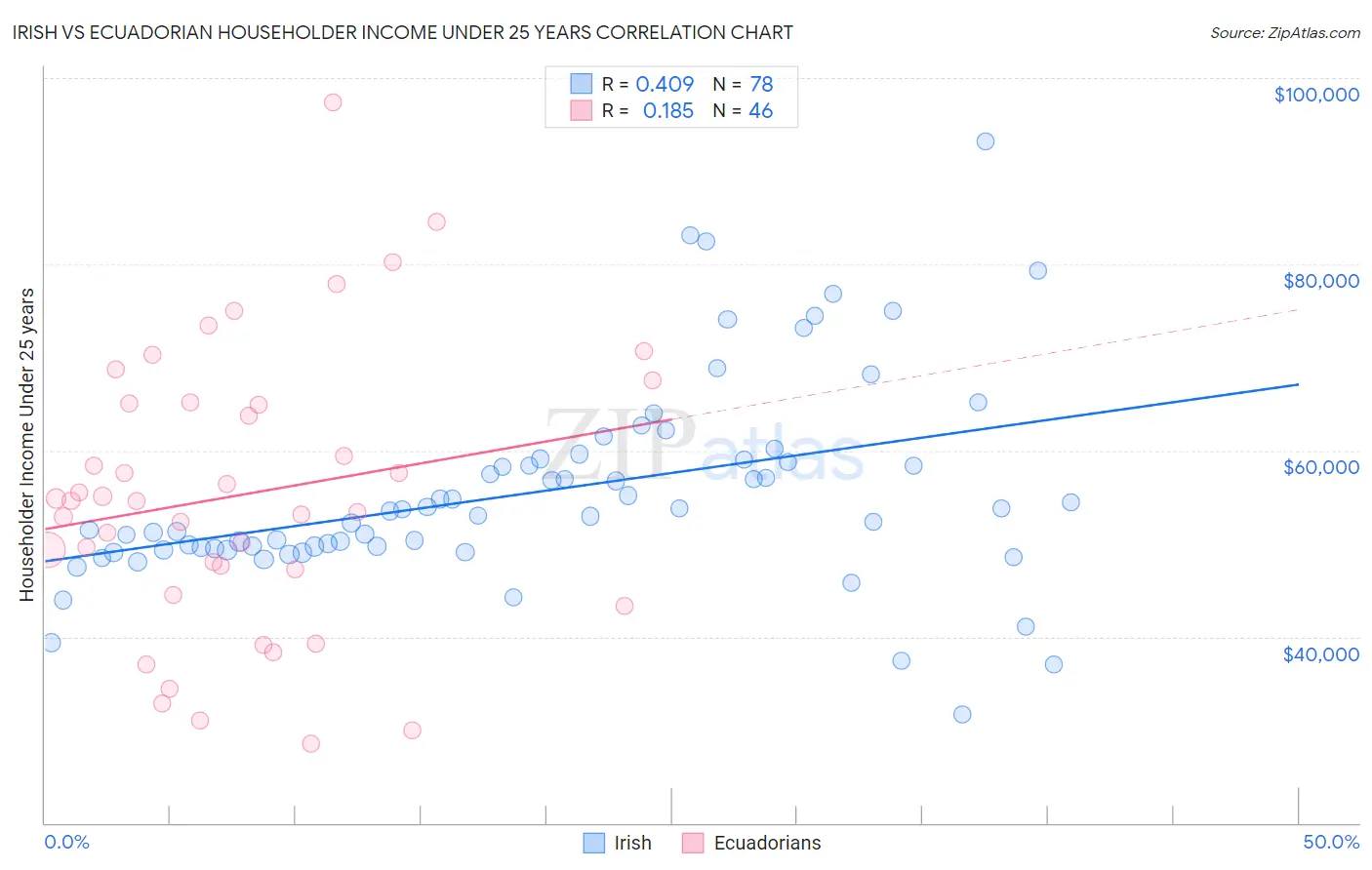 Irish vs Ecuadorian Householder Income Under 25 years