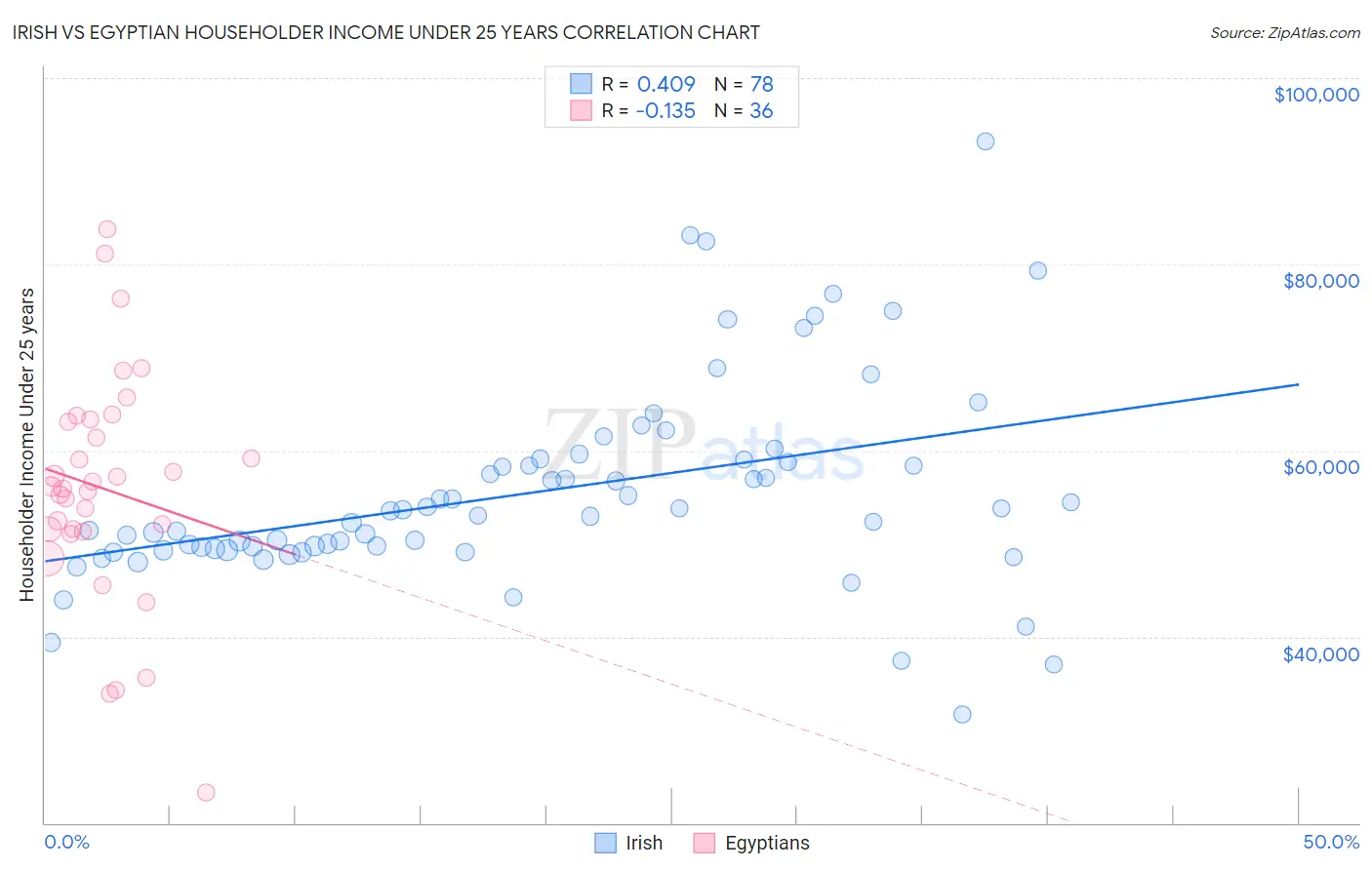 Irish vs Egyptian Householder Income Under 25 years