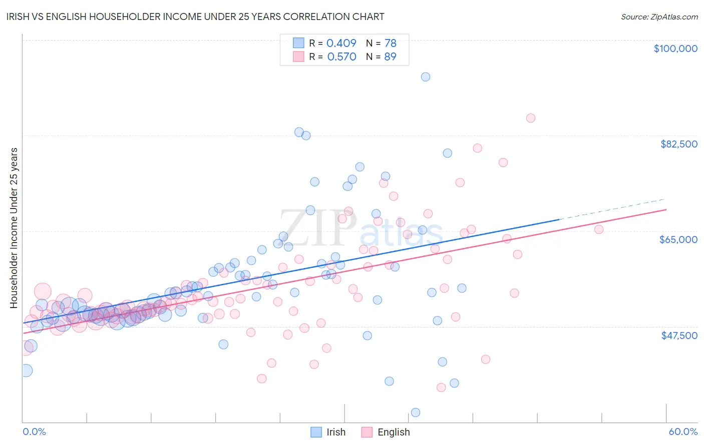 Irish vs English Householder Income Under 25 years