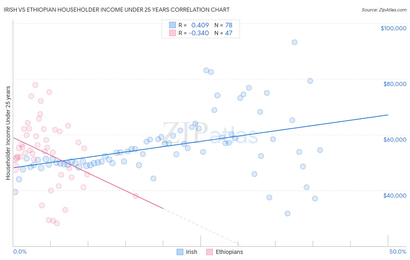 Irish vs Ethiopian Householder Income Under 25 years