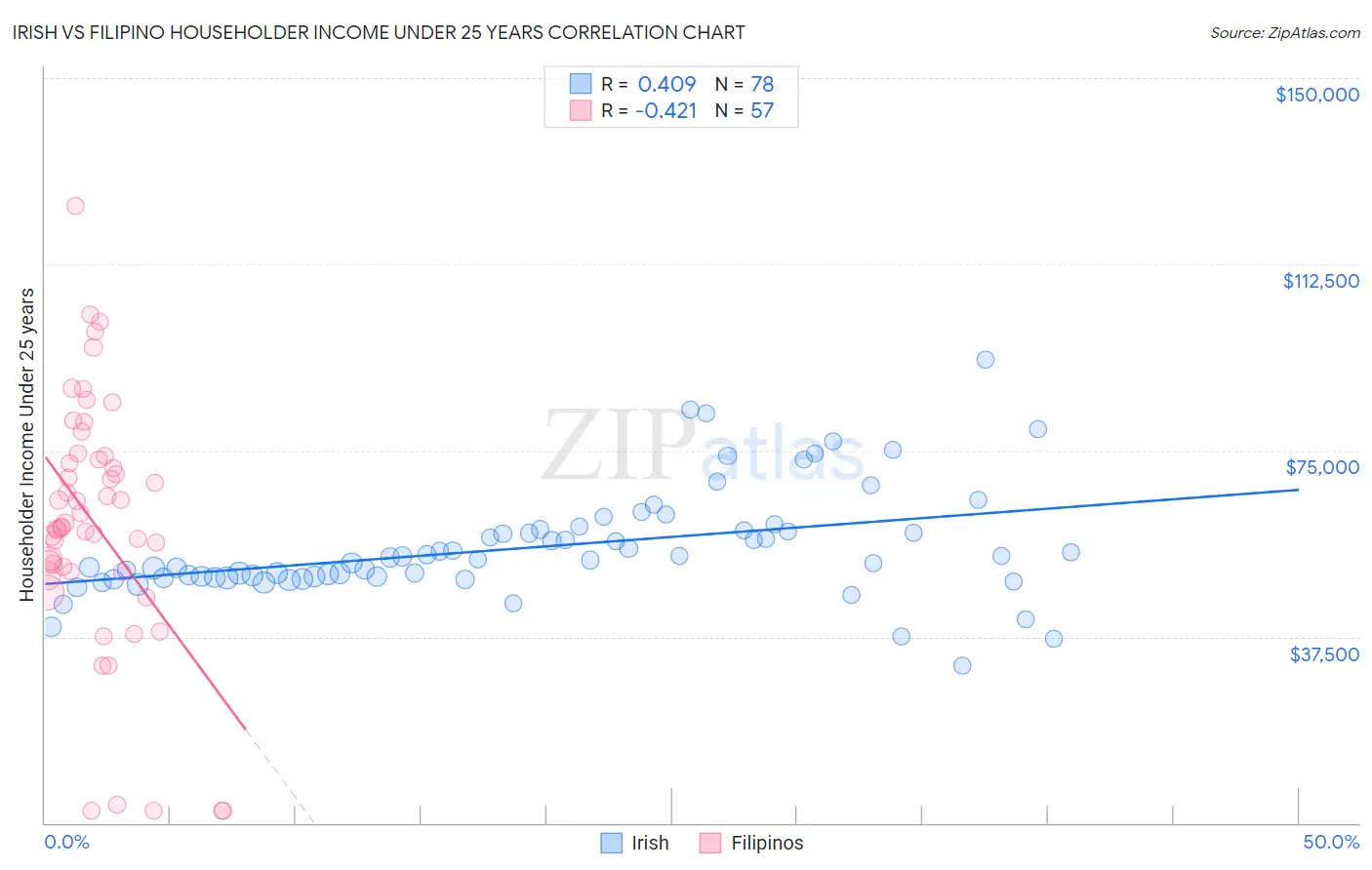 Irish vs Filipino Householder Income Under 25 years