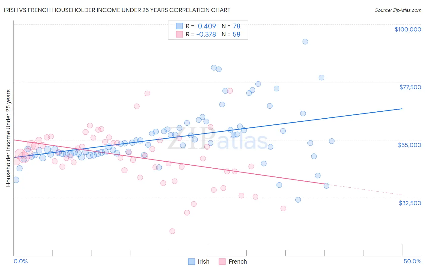 Irish vs French Householder Income Under 25 years