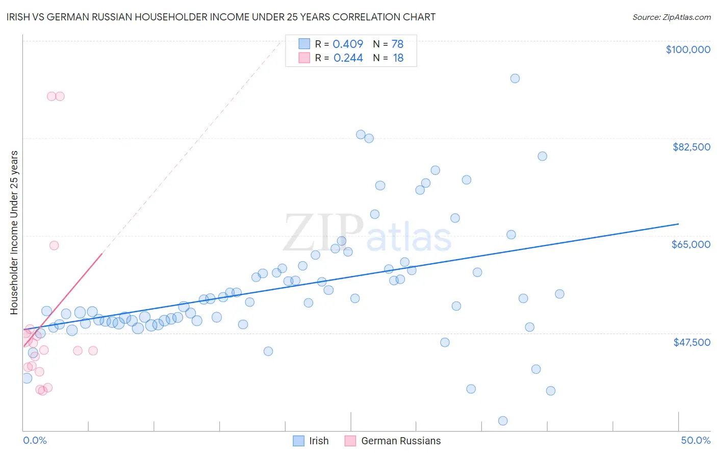 Irish vs German Russian Householder Income Under 25 years