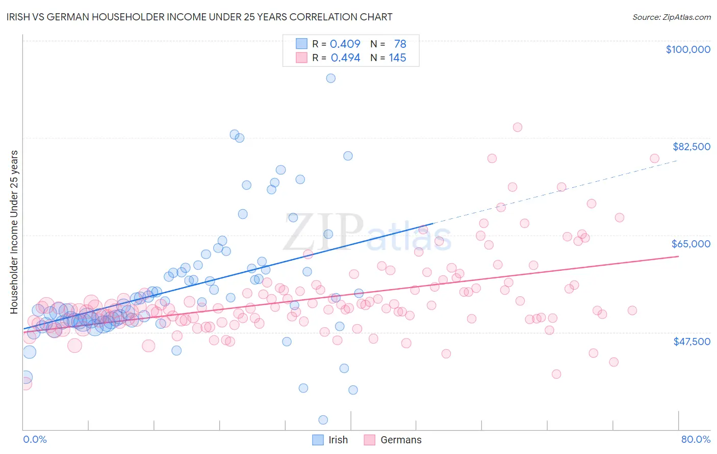 Irish vs German Householder Income Under 25 years