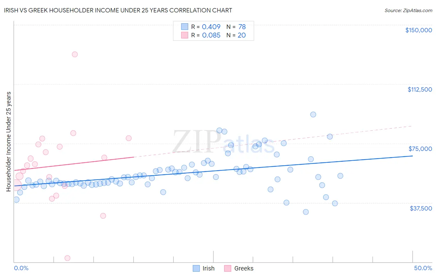 Irish vs Greek Householder Income Under 25 years