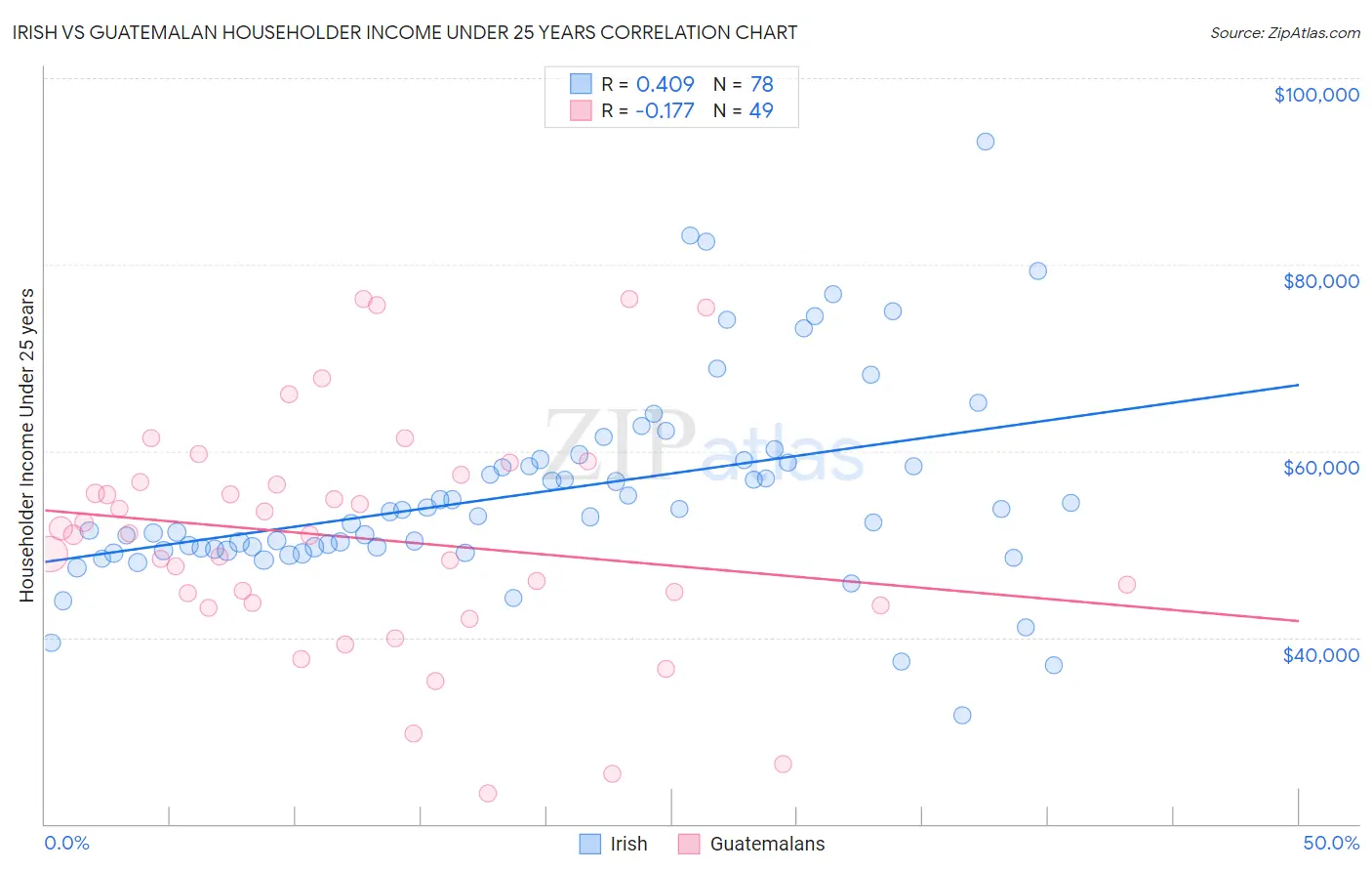 Irish vs Guatemalan Householder Income Under 25 years