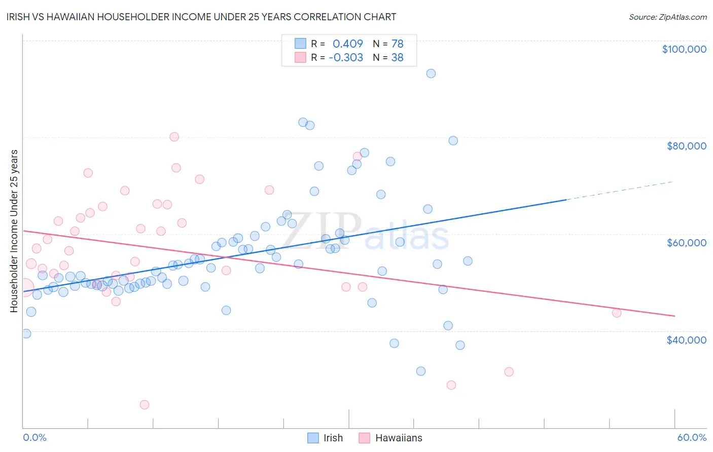 Irish vs Hawaiian Householder Income Under 25 years