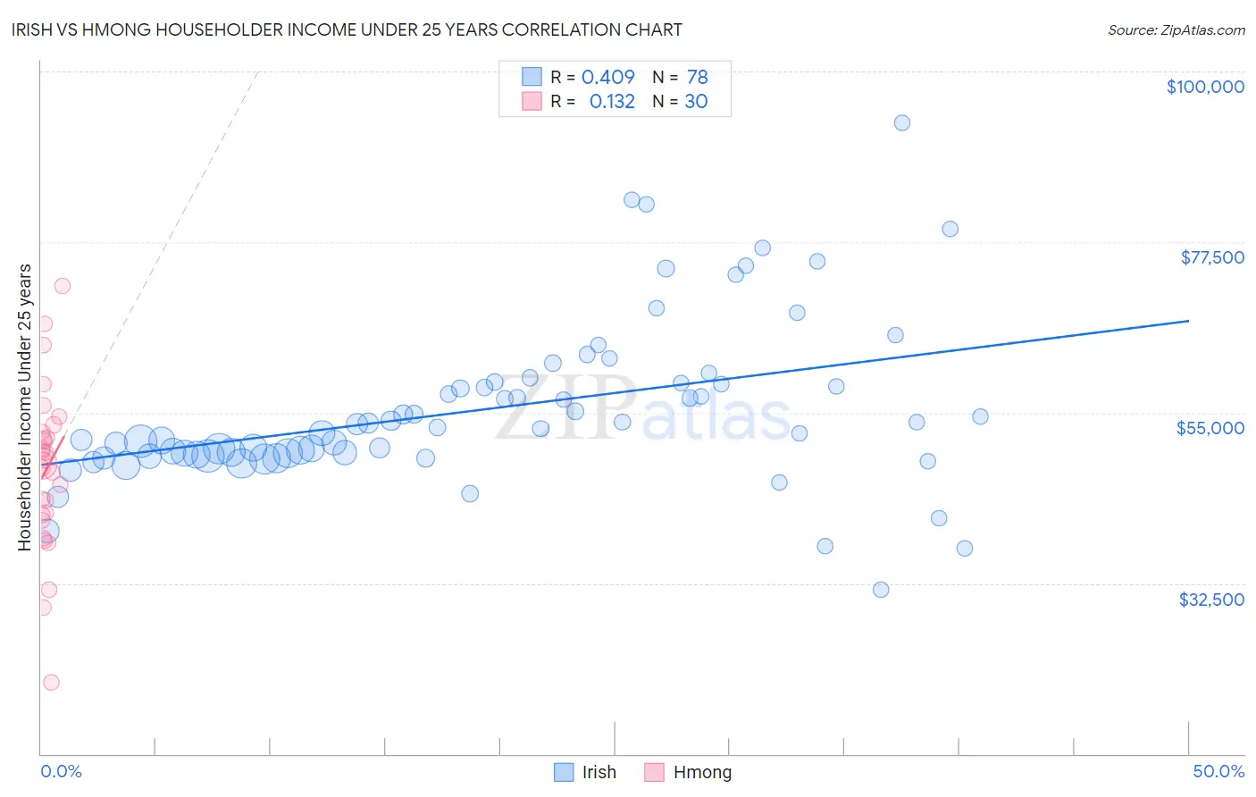 Irish vs Hmong Householder Income Under 25 years