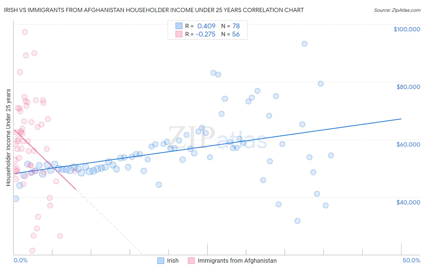 Irish vs Immigrants from Afghanistan Householder Income Under 25 years