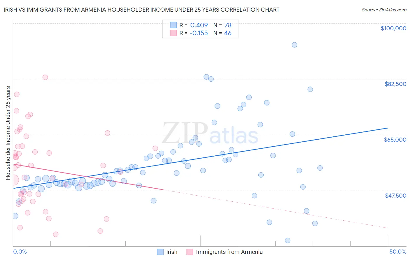 Irish vs Immigrants from Armenia Householder Income Under 25 years