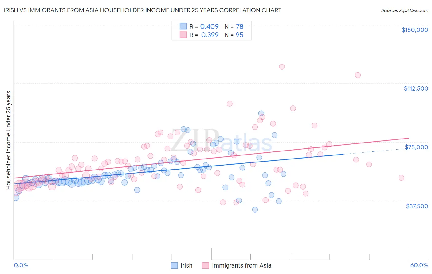 Irish vs Immigrants from Asia Householder Income Under 25 years