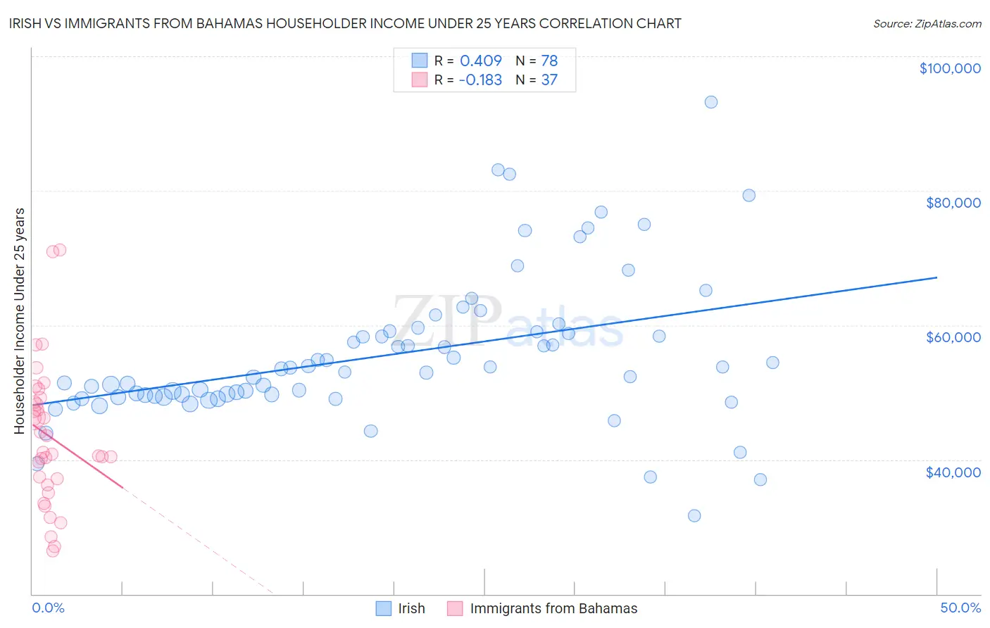 Irish vs Immigrants from Bahamas Householder Income Under 25 years