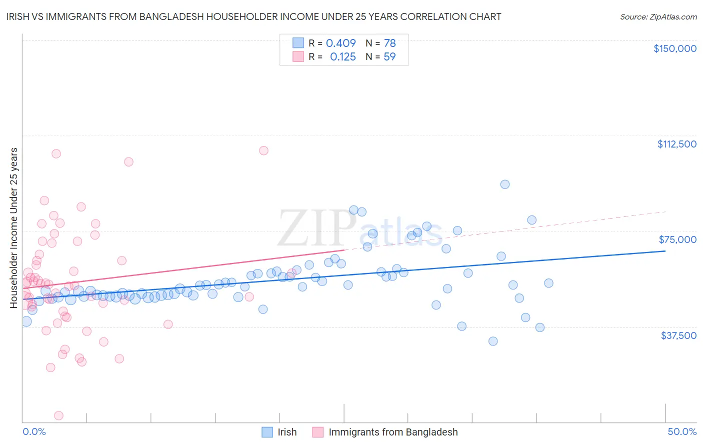 Irish vs Immigrants from Bangladesh Householder Income Under 25 years