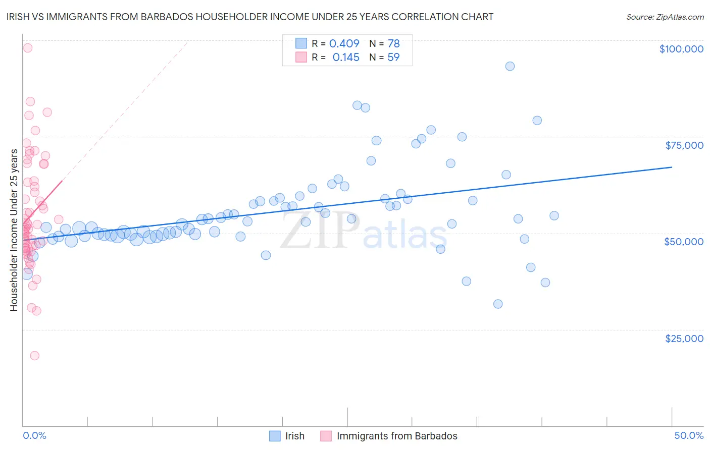 Irish vs Immigrants from Barbados Householder Income Under 25 years