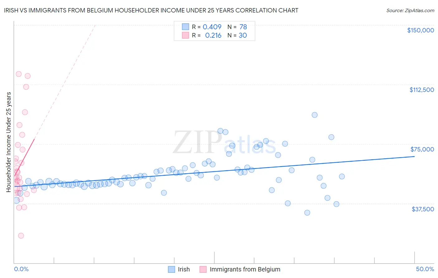 Irish vs Immigrants from Belgium Householder Income Under 25 years