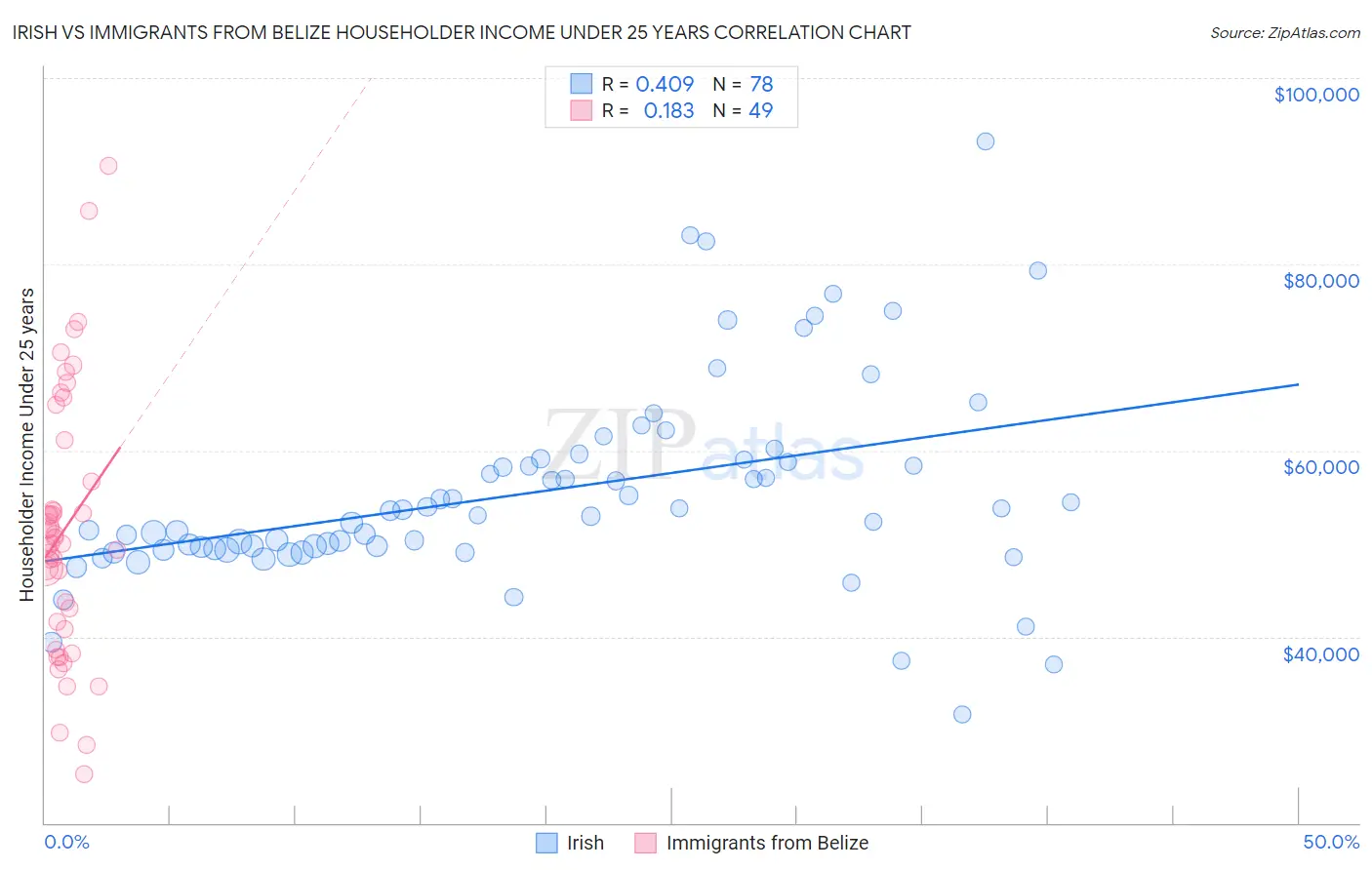 Irish vs Immigrants from Belize Householder Income Under 25 years