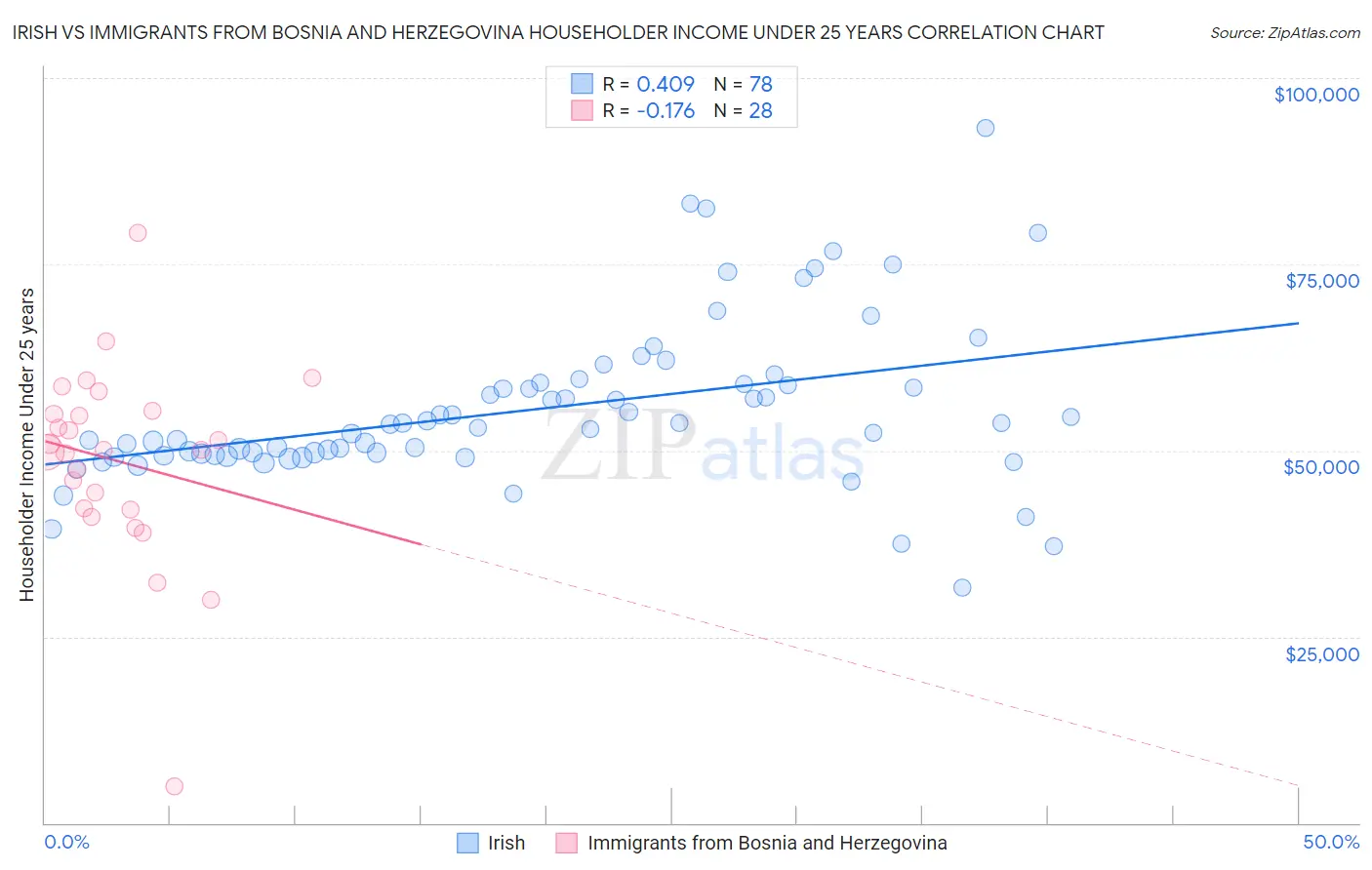 Irish vs Immigrants from Bosnia and Herzegovina Householder Income Under 25 years