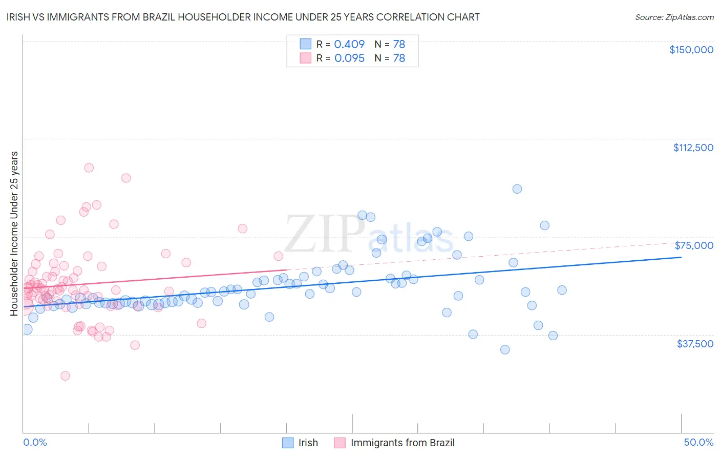 Irish vs Immigrants from Brazil Householder Income Under 25 years