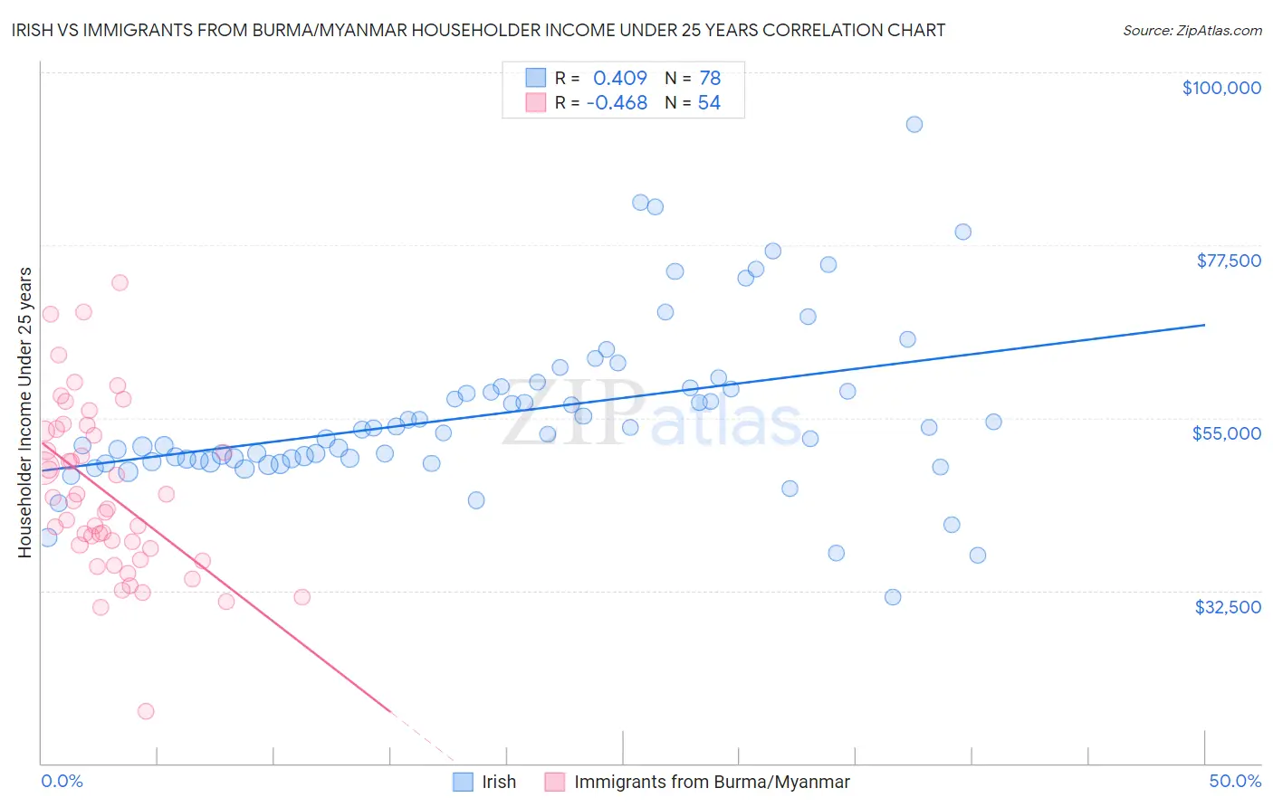 Irish vs Immigrants from Burma/Myanmar Householder Income Under 25 years