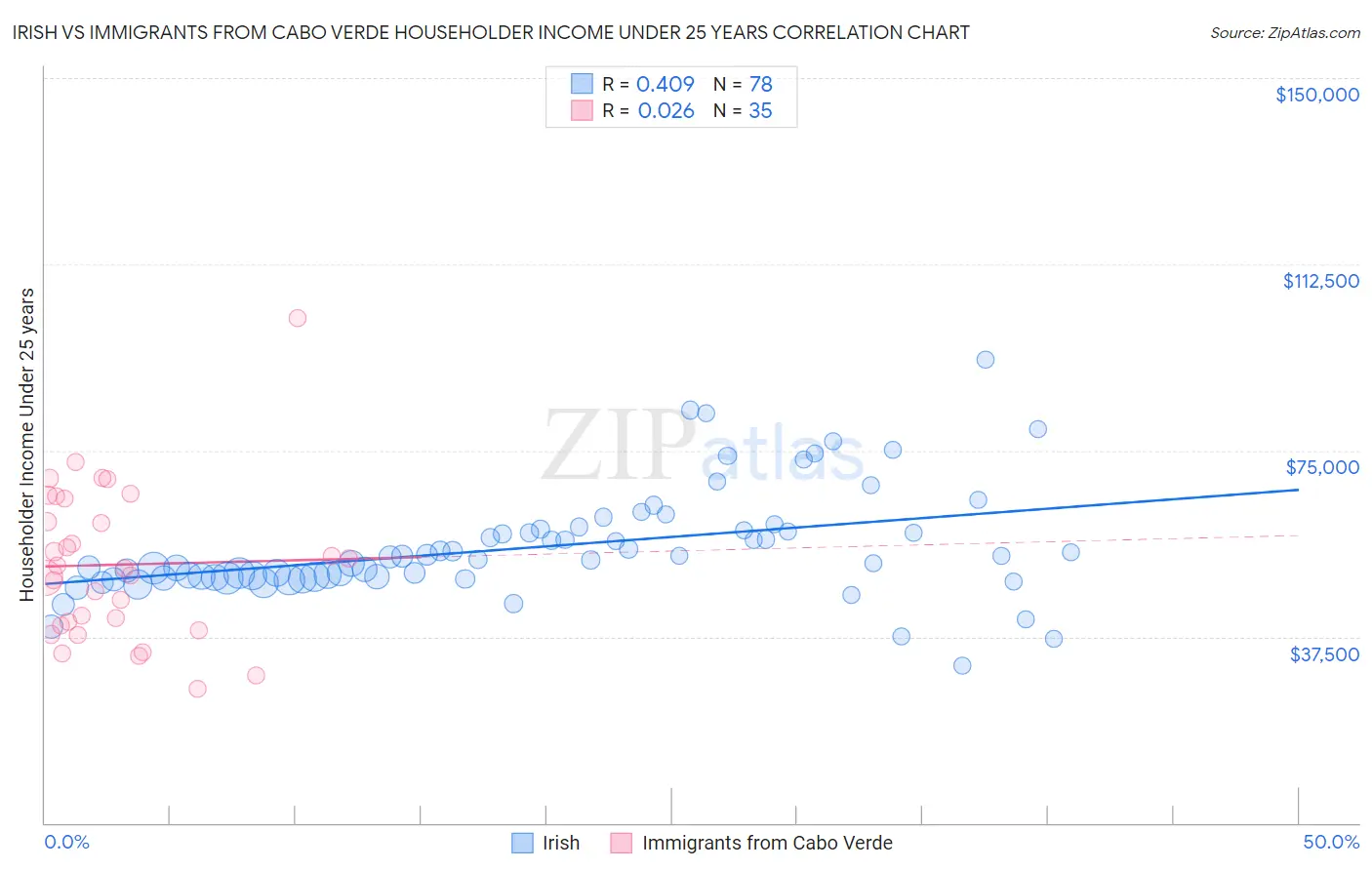 Irish vs Immigrants from Cabo Verde Householder Income Under 25 years