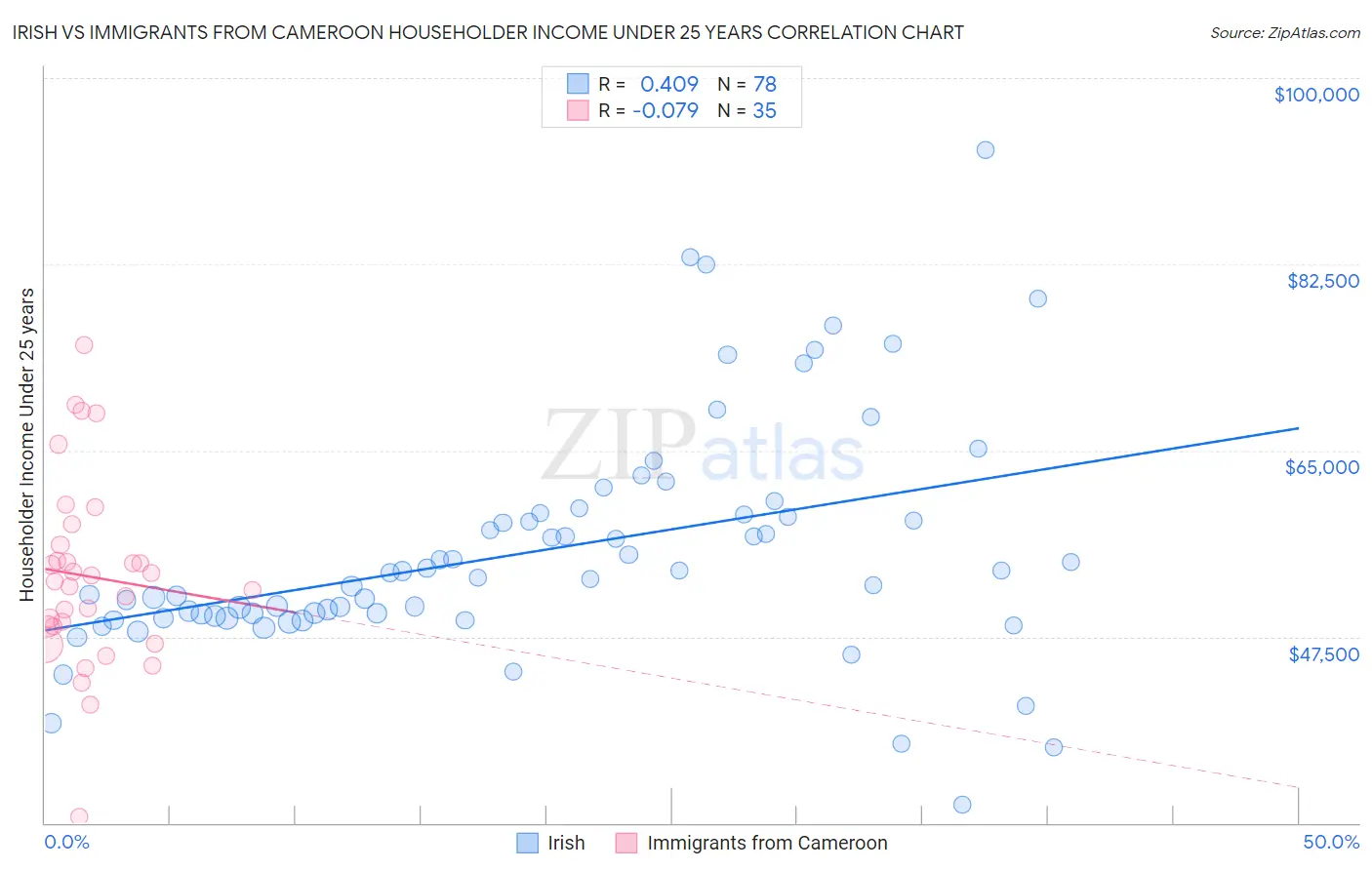 Irish vs Immigrants from Cameroon Householder Income Under 25 years