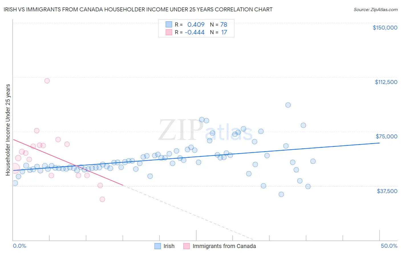 Irish vs Immigrants from Canada Householder Income Under 25 years