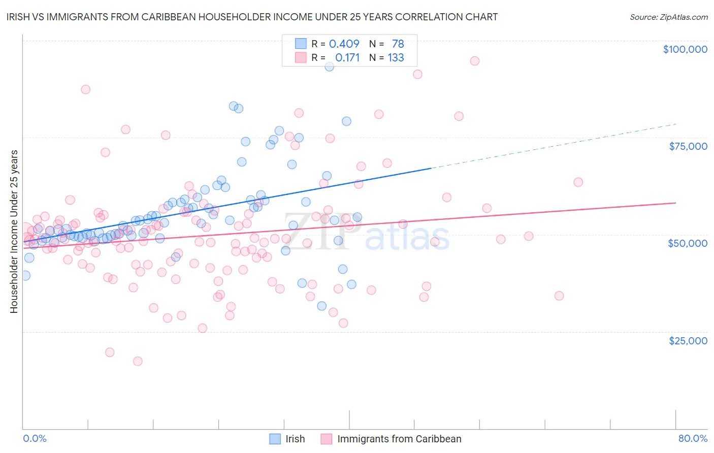 Irish vs Immigrants from Caribbean Householder Income Under 25 years