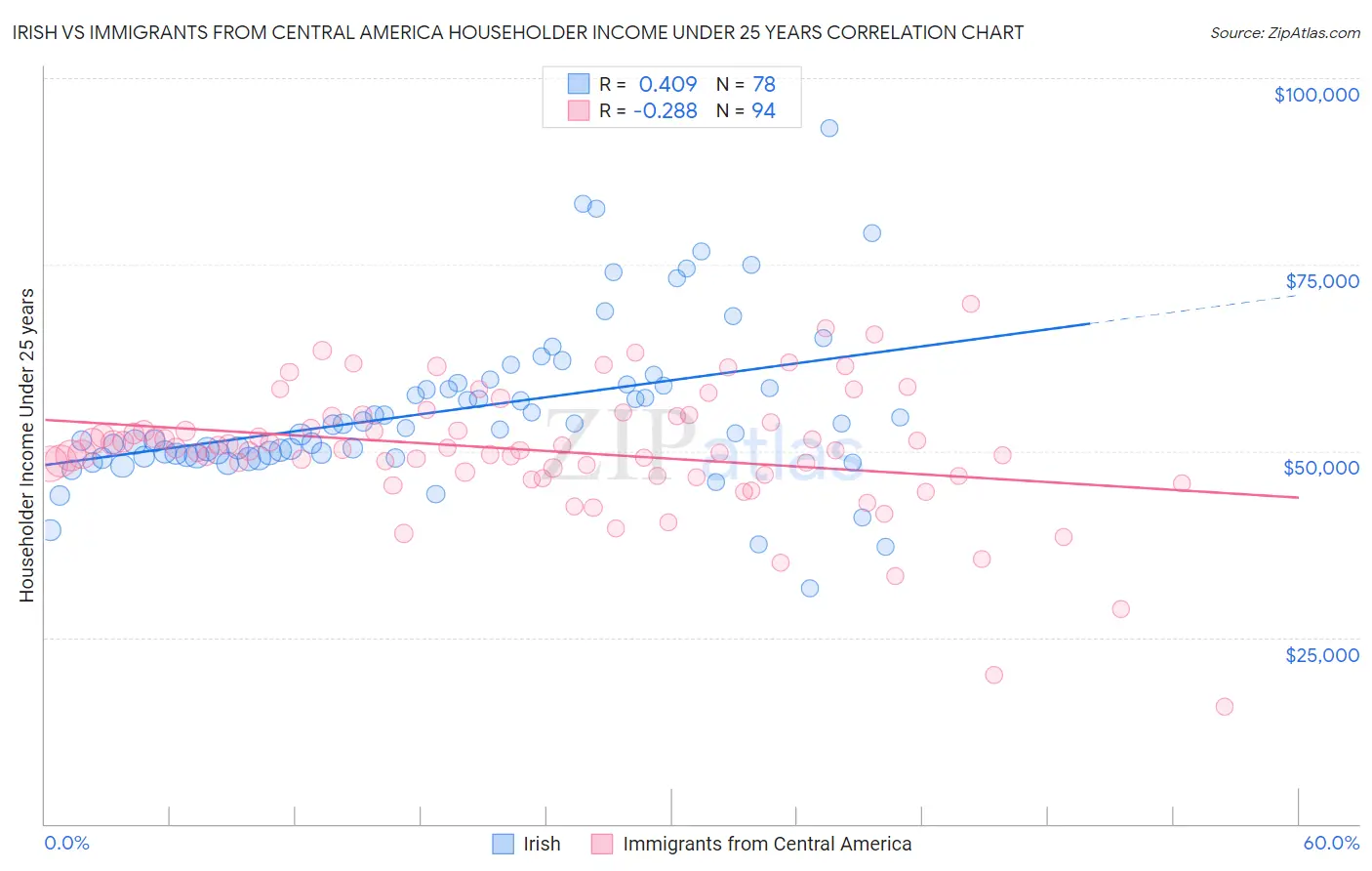 Irish vs Immigrants from Central America Householder Income Under 25 years