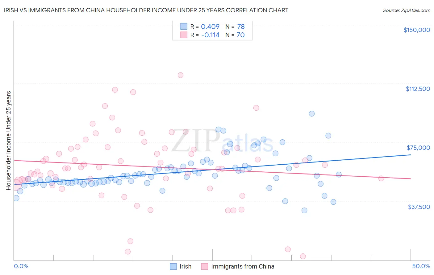 Irish vs Immigrants from China Householder Income Under 25 years