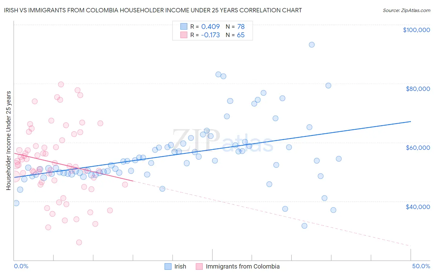 Irish vs Immigrants from Colombia Householder Income Under 25 years