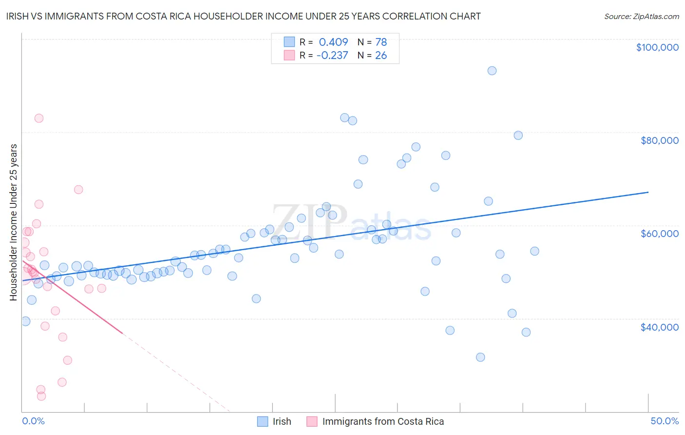 Irish vs Immigrants from Costa Rica Householder Income Under 25 years