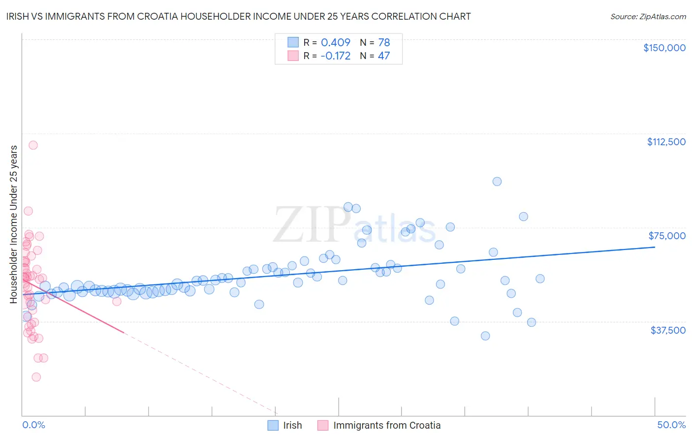 Irish vs Immigrants from Croatia Householder Income Under 25 years