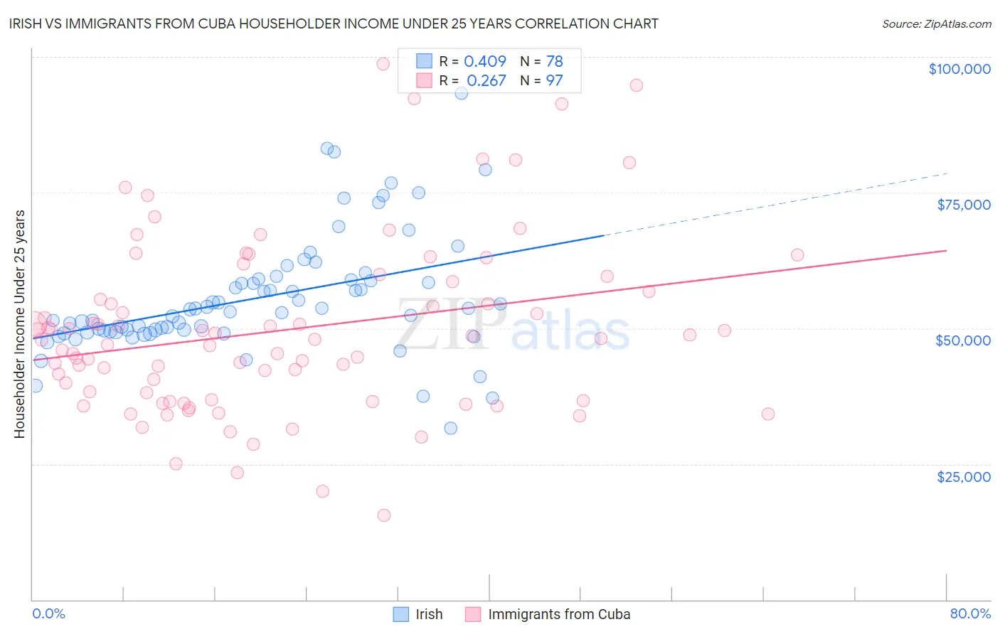 Irish vs Immigrants from Cuba Householder Income Under 25 years