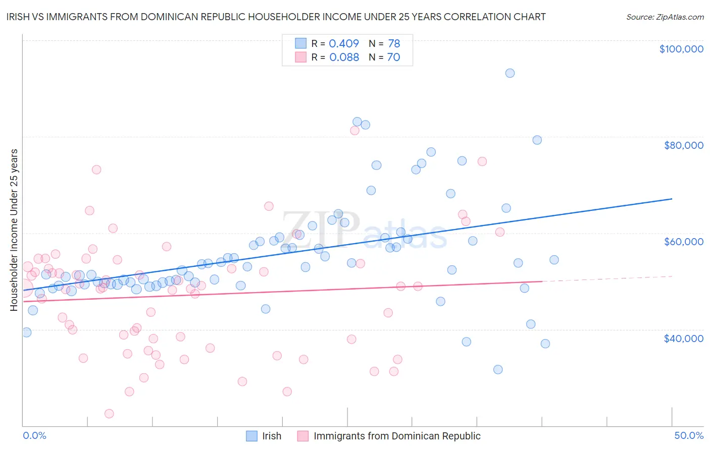 Irish vs Immigrants from Dominican Republic Householder Income Under 25 years