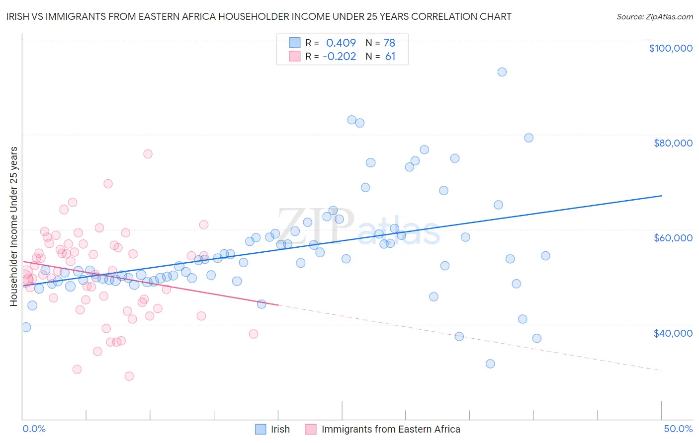 Irish vs Immigrants from Eastern Africa Householder Income Under 25 years