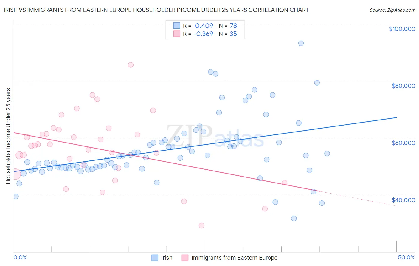 Irish vs Immigrants from Eastern Europe Householder Income Under 25 years