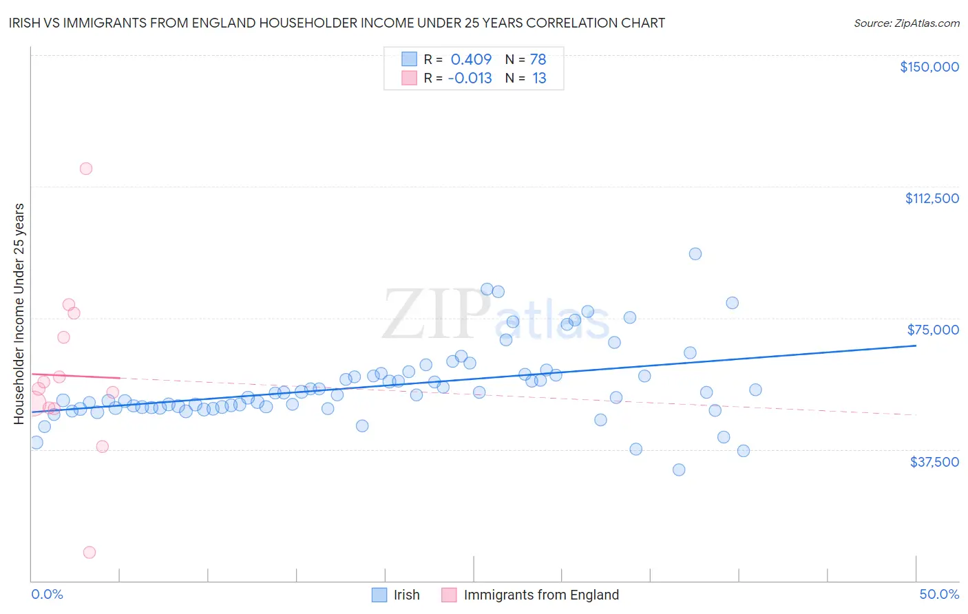 Irish vs Immigrants from England Householder Income Under 25 years