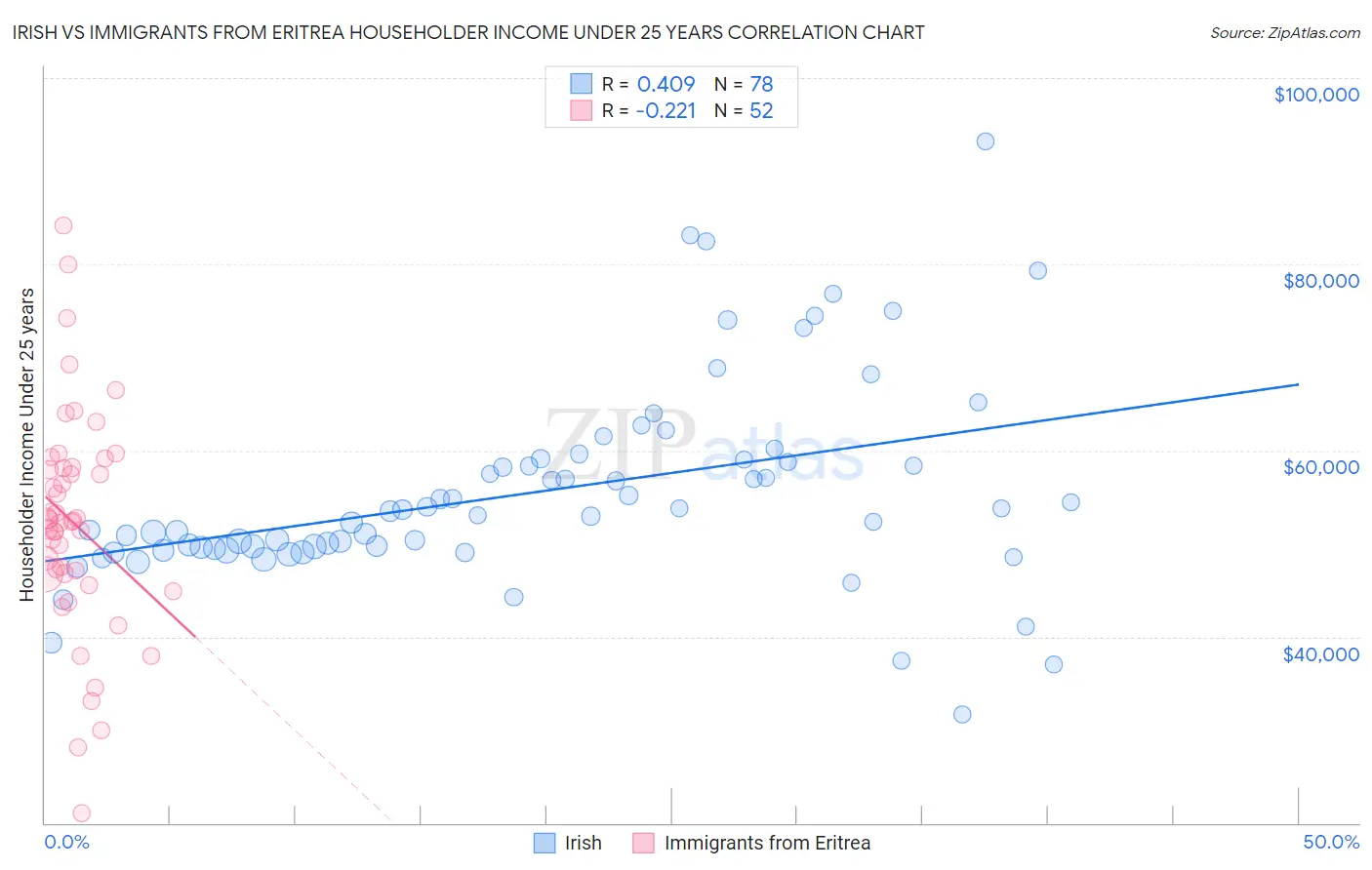 Irish vs Immigrants from Eritrea Householder Income Under 25 years