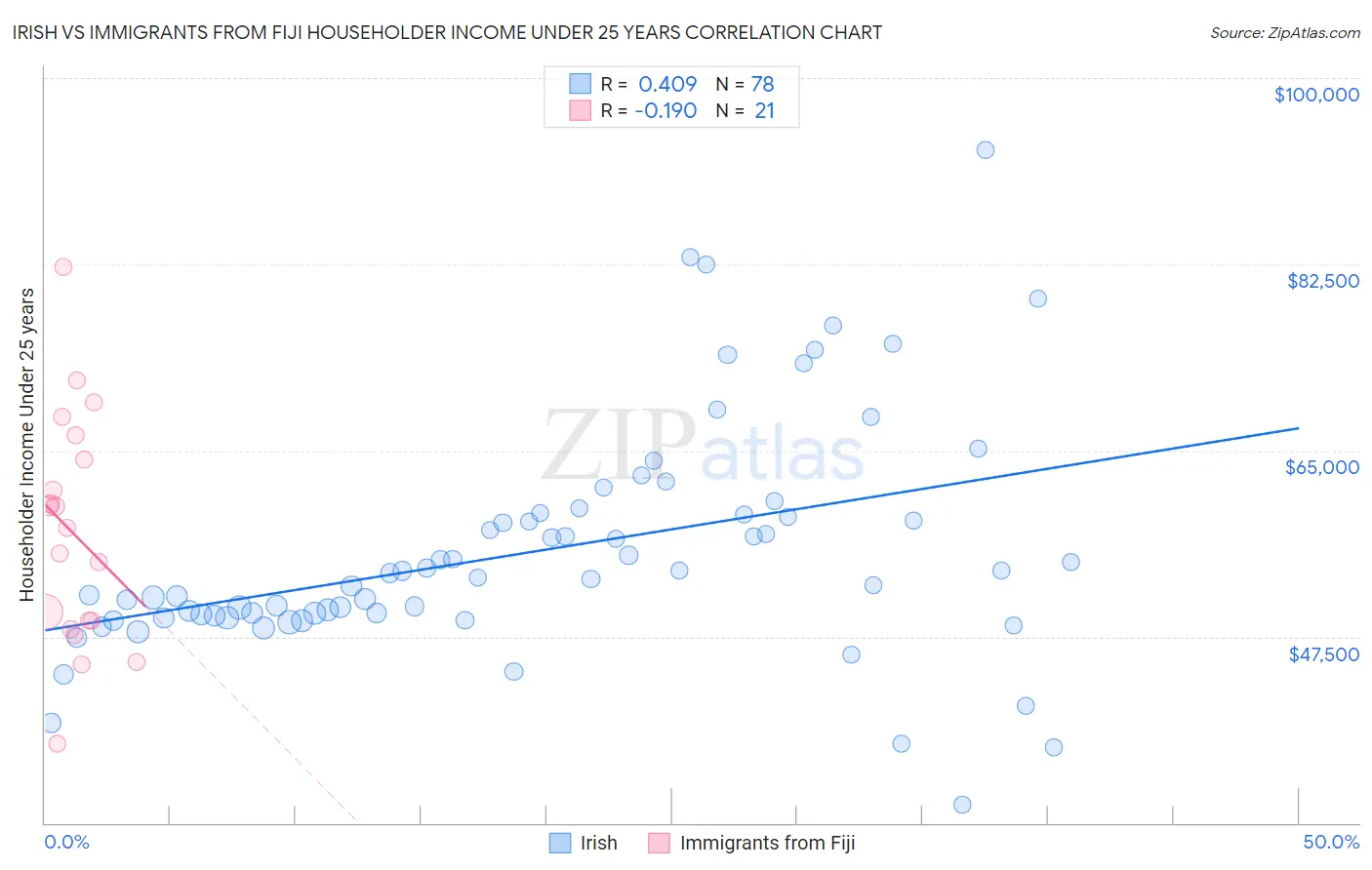 Irish vs Immigrants from Fiji Householder Income Under 25 years