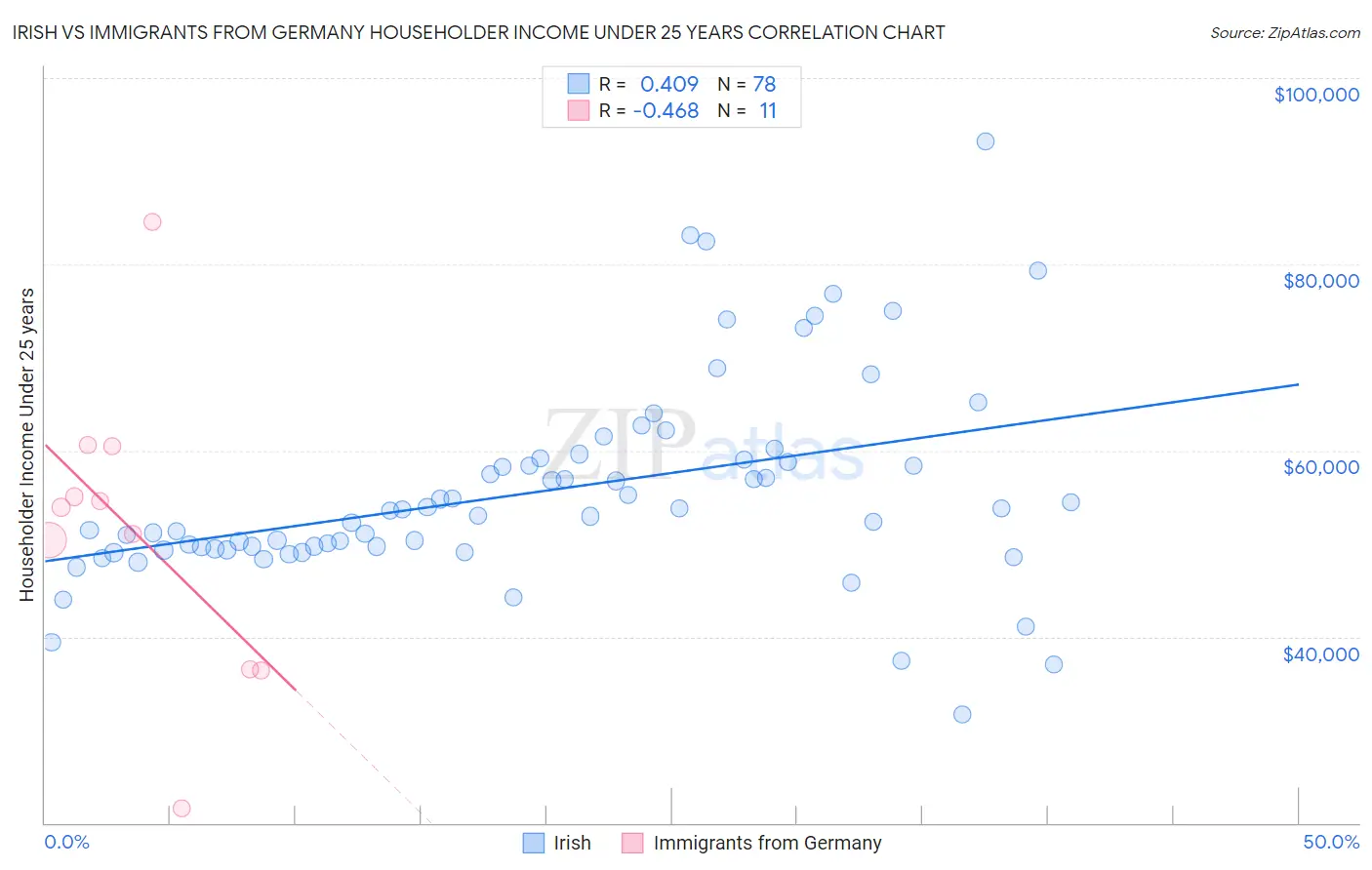 Irish vs Immigrants from Germany Householder Income Under 25 years