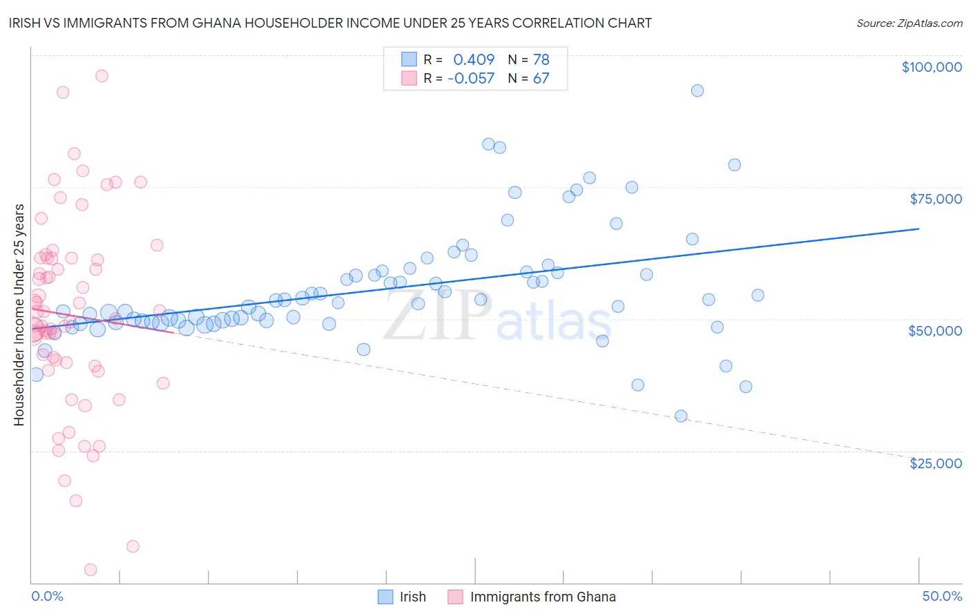 Irish vs Immigrants from Ghana Householder Income Under 25 years