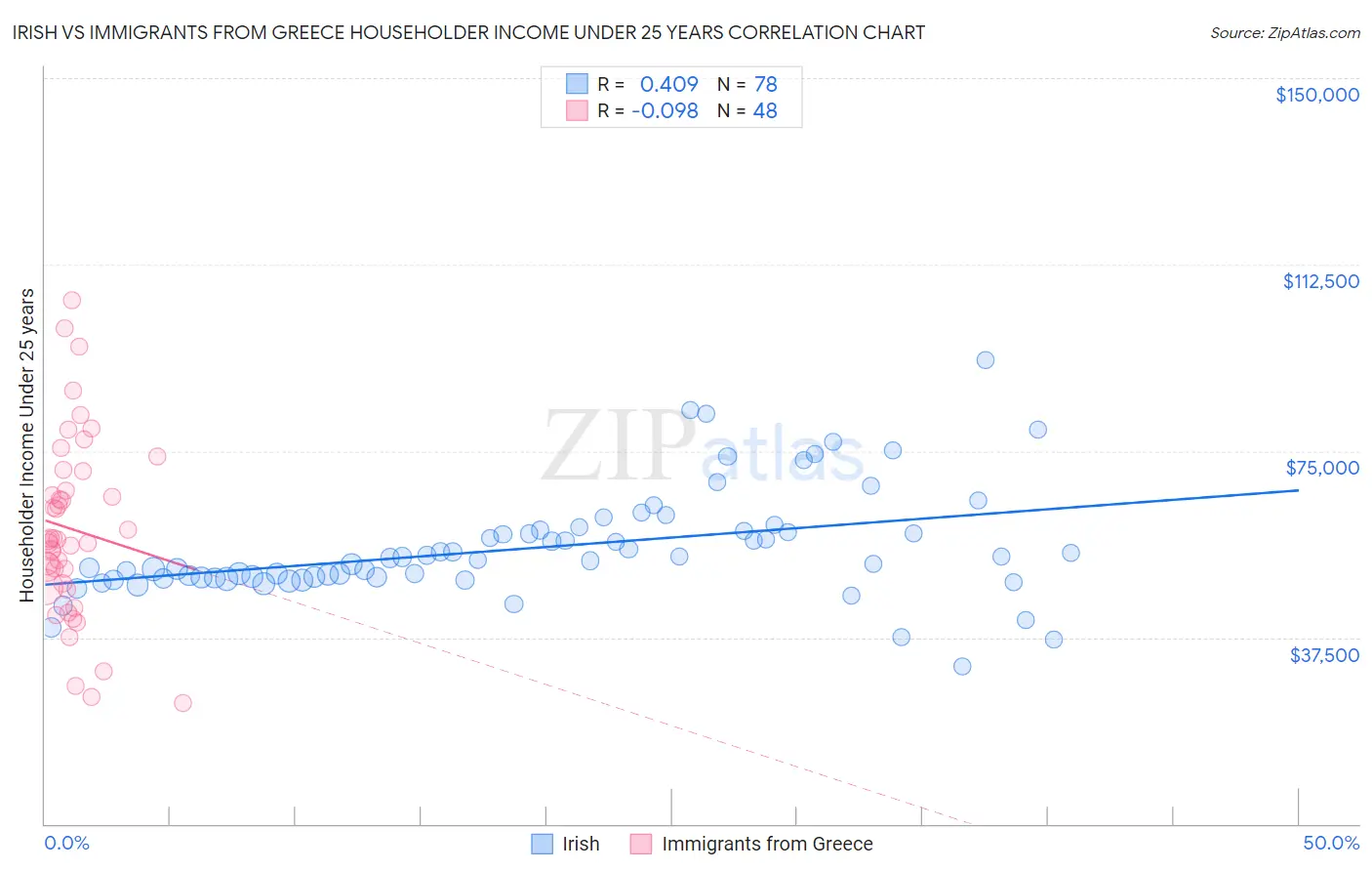 Irish vs Immigrants from Greece Householder Income Under 25 years