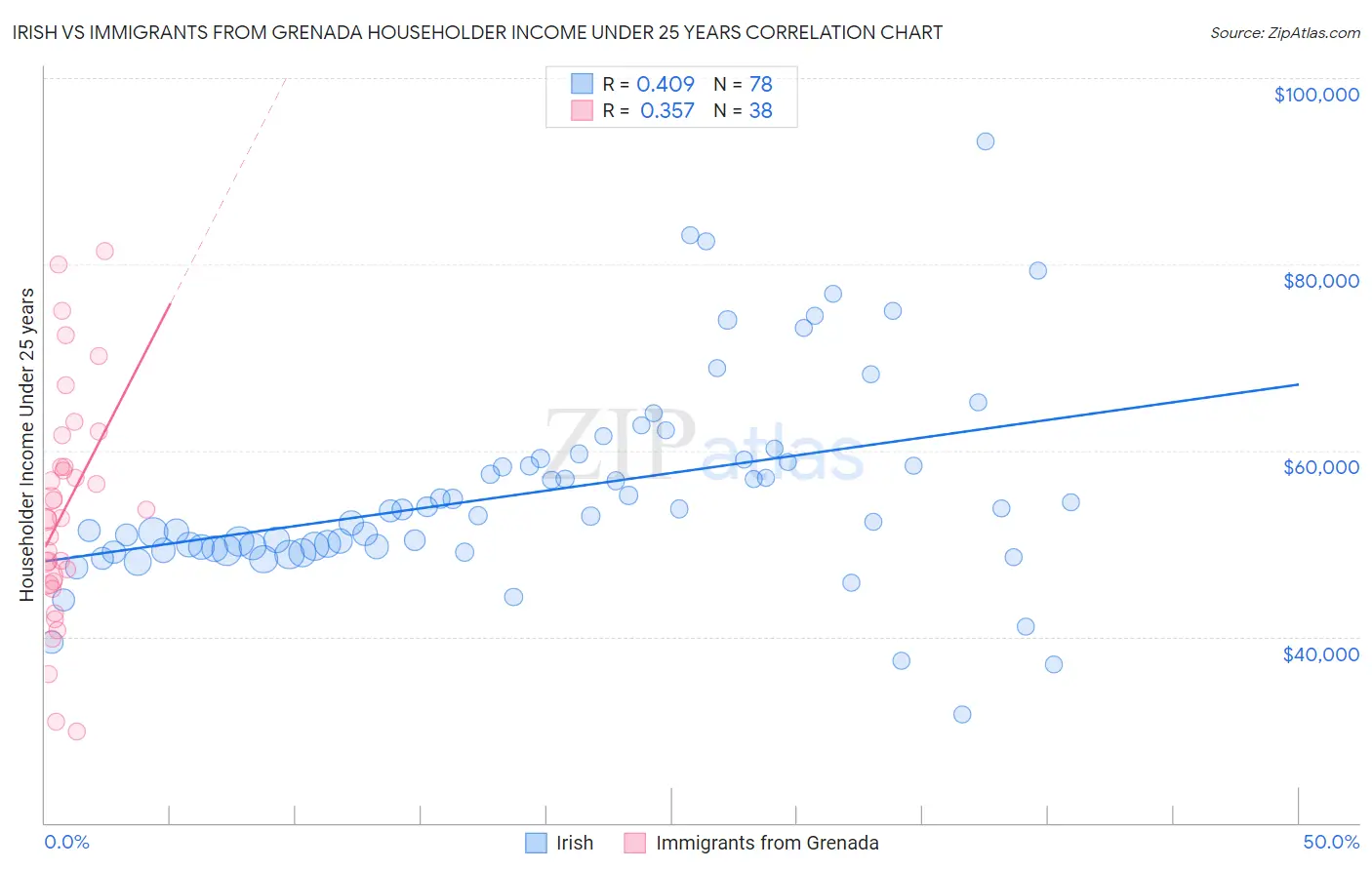 Irish vs Immigrants from Grenada Householder Income Under 25 years