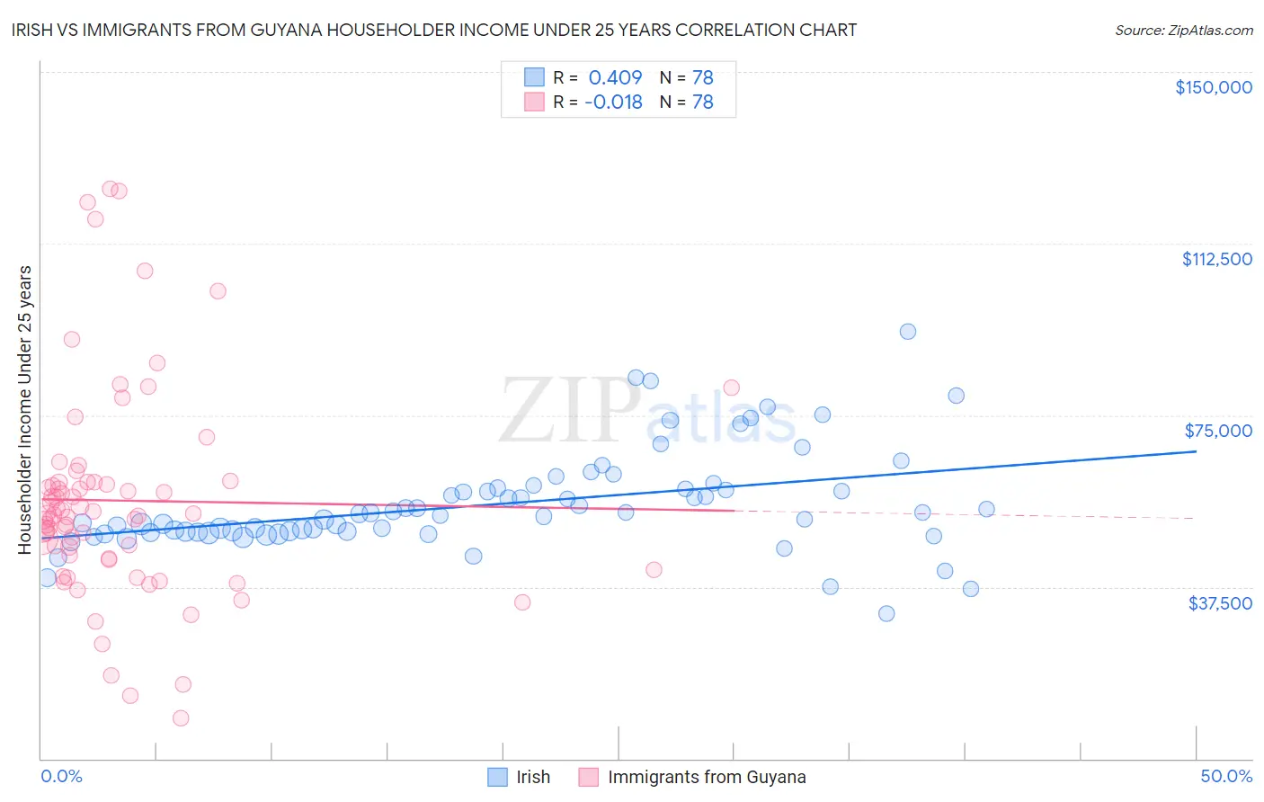 Irish vs Immigrants from Guyana Householder Income Under 25 years