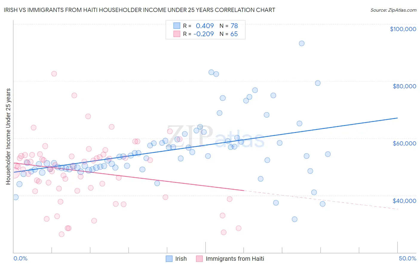 Irish vs Immigrants from Haiti Householder Income Under 25 years