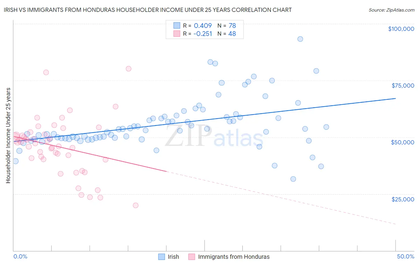 Irish vs Immigrants from Honduras Householder Income Under 25 years