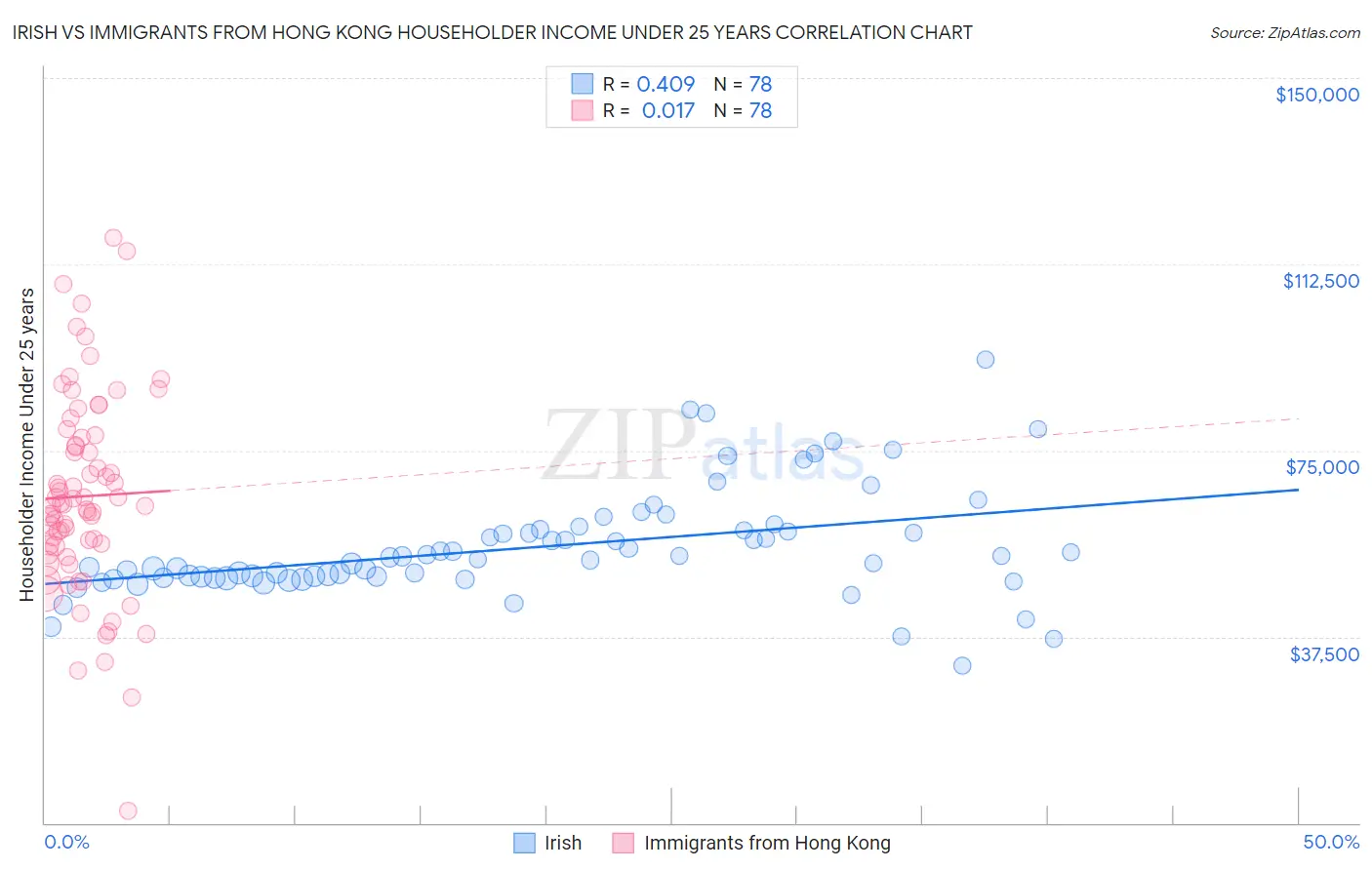 Irish vs Immigrants from Hong Kong Householder Income Under 25 years