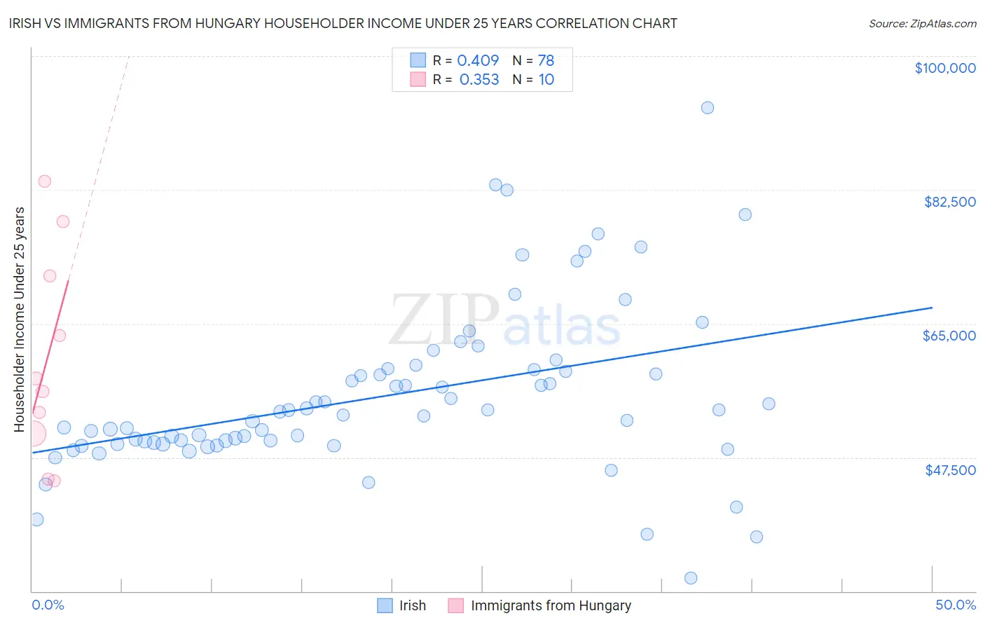 Irish vs Immigrants from Hungary Householder Income Under 25 years