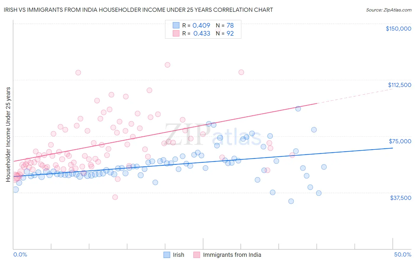 Irish vs Immigrants from India Householder Income Under 25 years