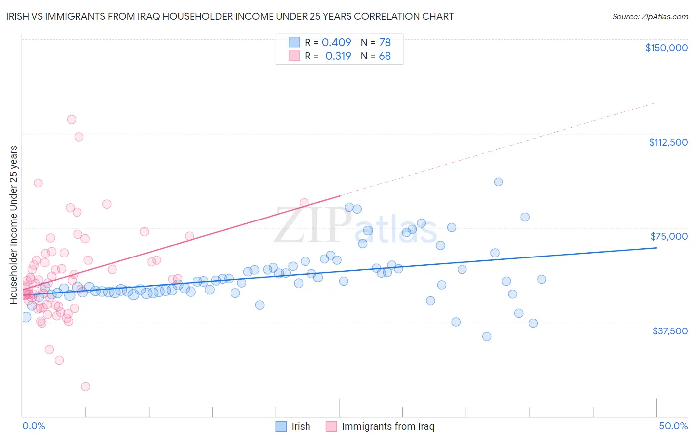 Irish vs Immigrants from Iraq Householder Income Under 25 years